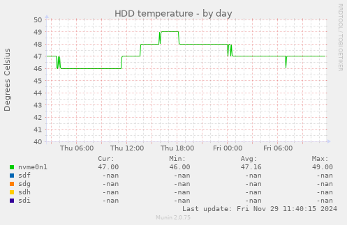 HDD temperature