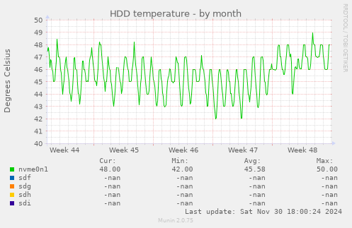 HDD temperature