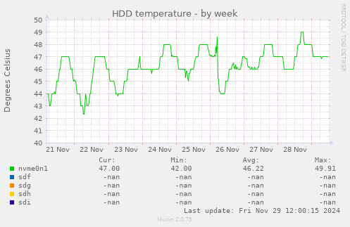 HDD temperature