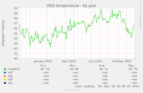 HDD temperature