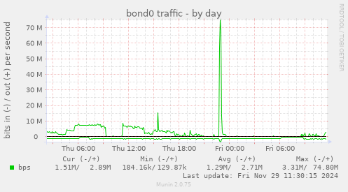 bond0 traffic