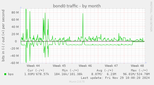 bond0 traffic