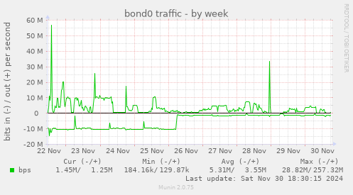 bond0 traffic