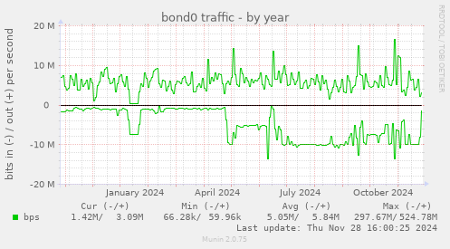 bond0 traffic