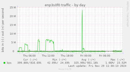 enp3s0f0 traffic