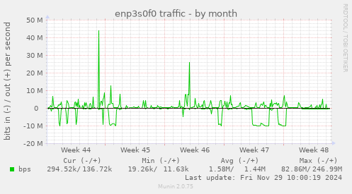 enp3s0f0 traffic