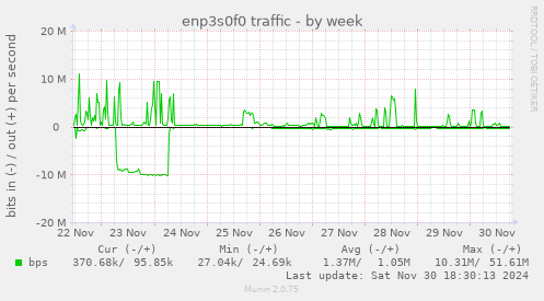 enp3s0f0 traffic