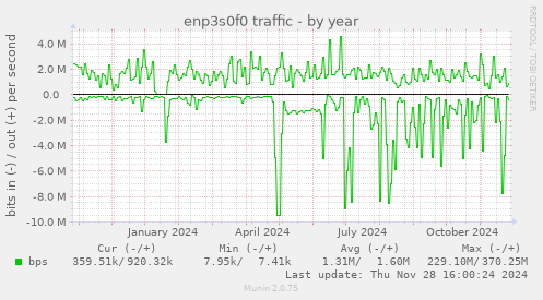 enp3s0f0 traffic