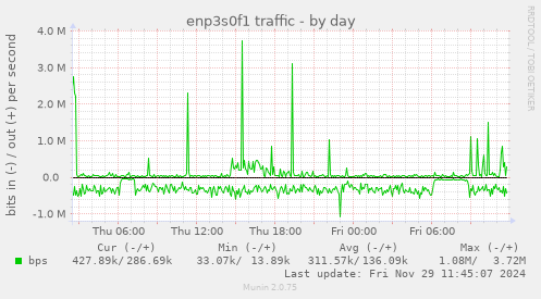 enp3s0f1 traffic