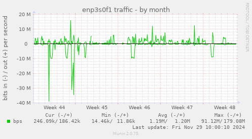 enp3s0f1 traffic