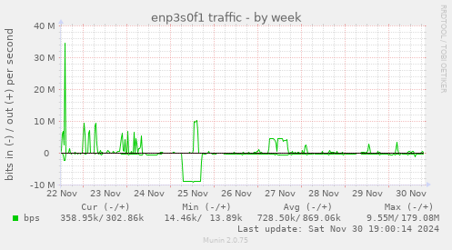 enp3s0f1 traffic