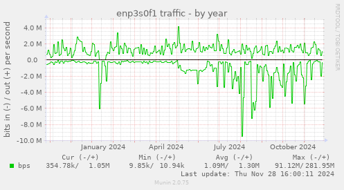 enp3s0f1 traffic