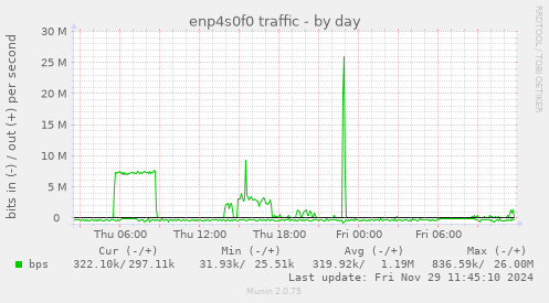 enp4s0f0 traffic