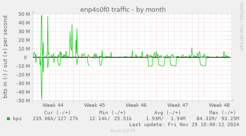 enp4s0f0 traffic