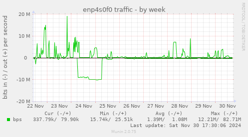 enp4s0f0 traffic