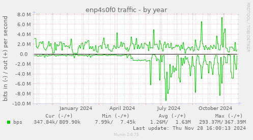 enp4s0f0 traffic