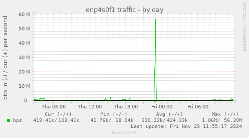 enp4s0f1 traffic