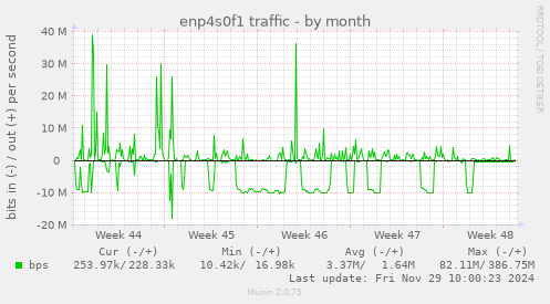 enp4s0f1 traffic