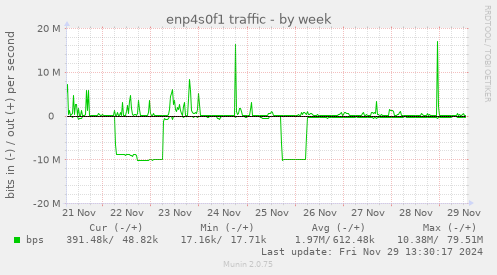 weekly graph