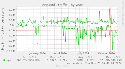 enp4s0f1 traffic