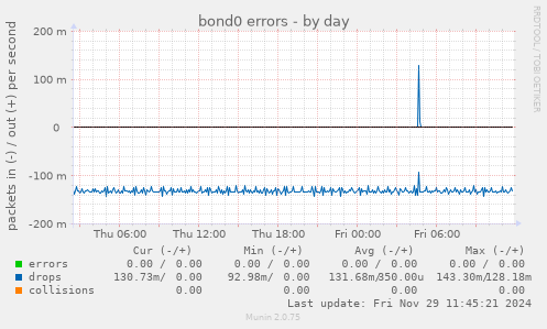 bond0 errors