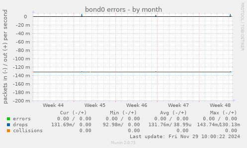 bond0 errors