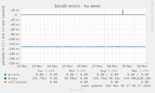 bond0 errors