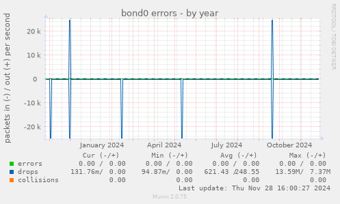 bond0 errors