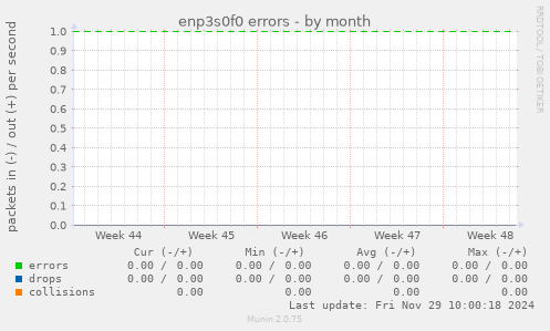 enp3s0f0 errors