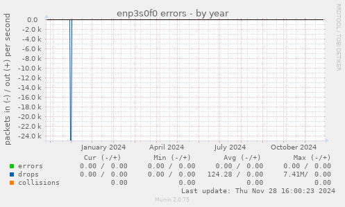 enp3s0f0 errors