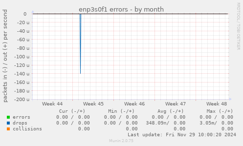 enp3s0f1 errors