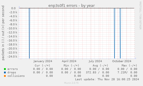 enp3s0f1 errors