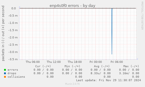 enp4s0f0 errors