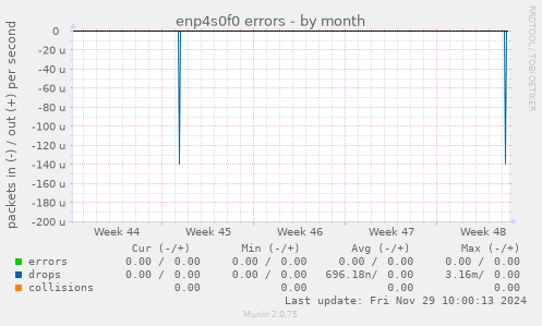 enp4s0f0 errors