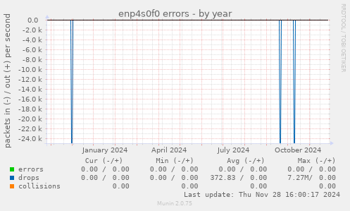 enp4s0f0 errors