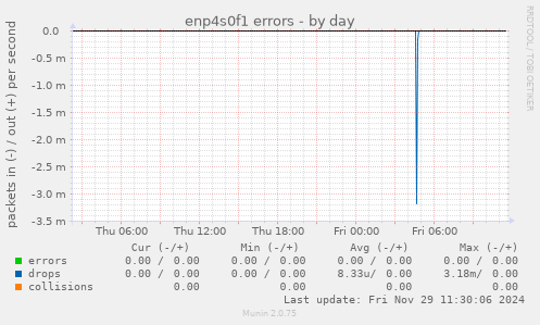 enp4s0f1 errors