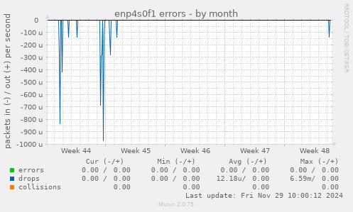 enp4s0f1 errors