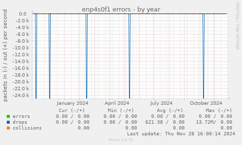 enp4s0f1 errors