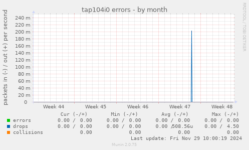 tap104i0 errors