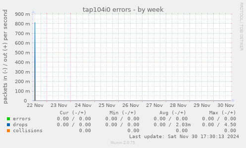 tap104i0 errors