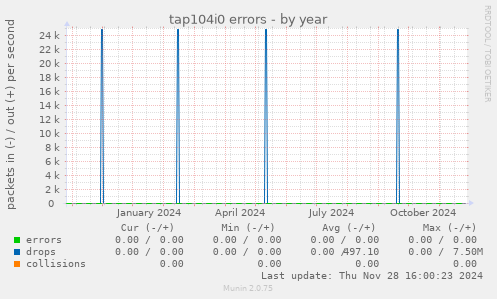 tap104i0 errors