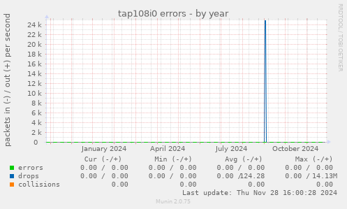 tap108i0 errors