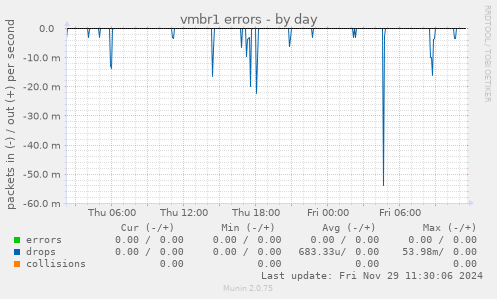 vmbr1 errors