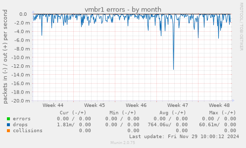 vmbr1 errors