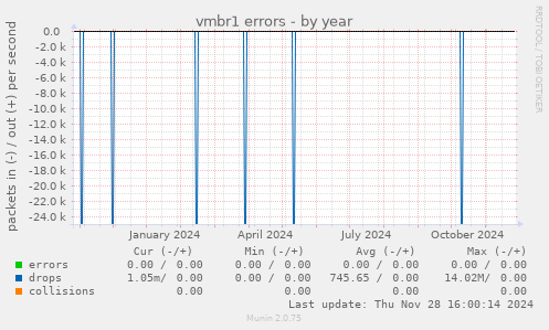 vmbr1 errors