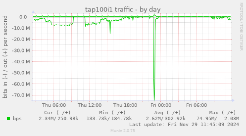 tap100i1 traffic