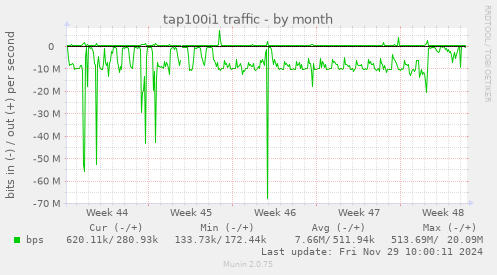 tap100i1 traffic