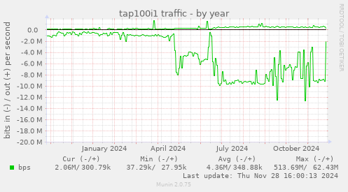 tap100i1 traffic