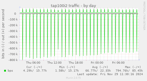 tap100i2 traffic