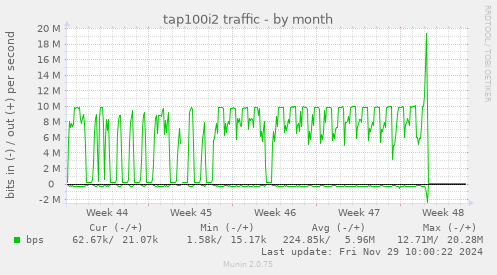 tap100i2 traffic